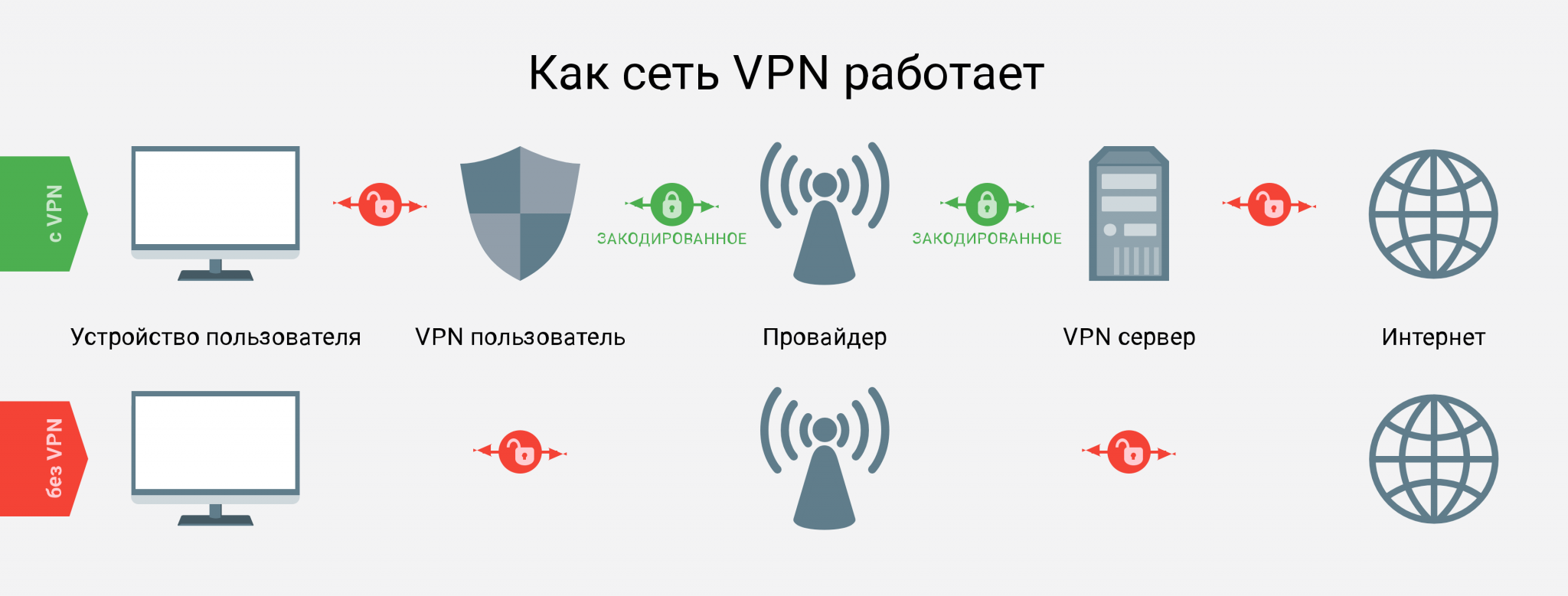 Схема работы впн. Как работает впн. VPN сервисы. VPN обход блокировки. Vpn для российских сайтов