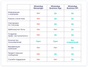 Сравниваем версии WhatsApp: Messenger, Business App и Business API