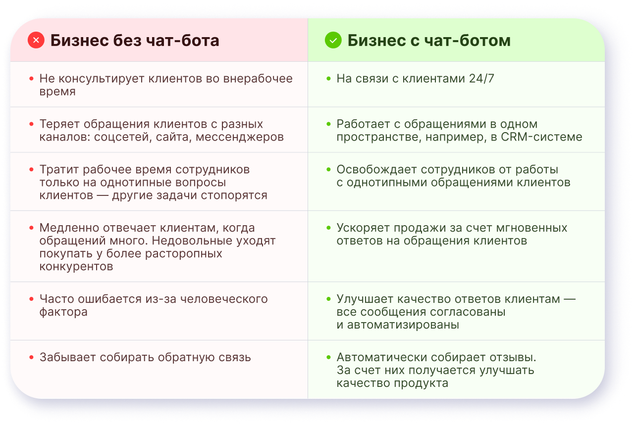 Виртуальные ассистенты и чат-боты для бизнеса